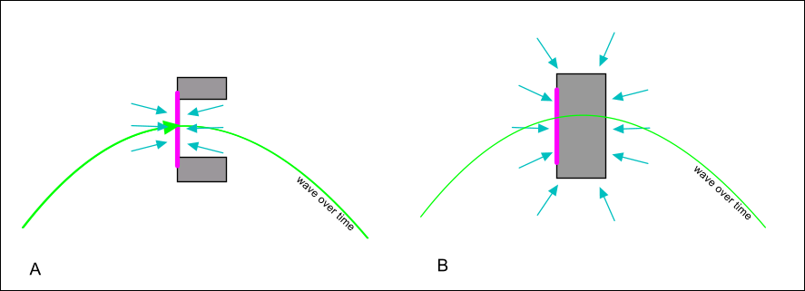 Omidirectional vs gradient capsule