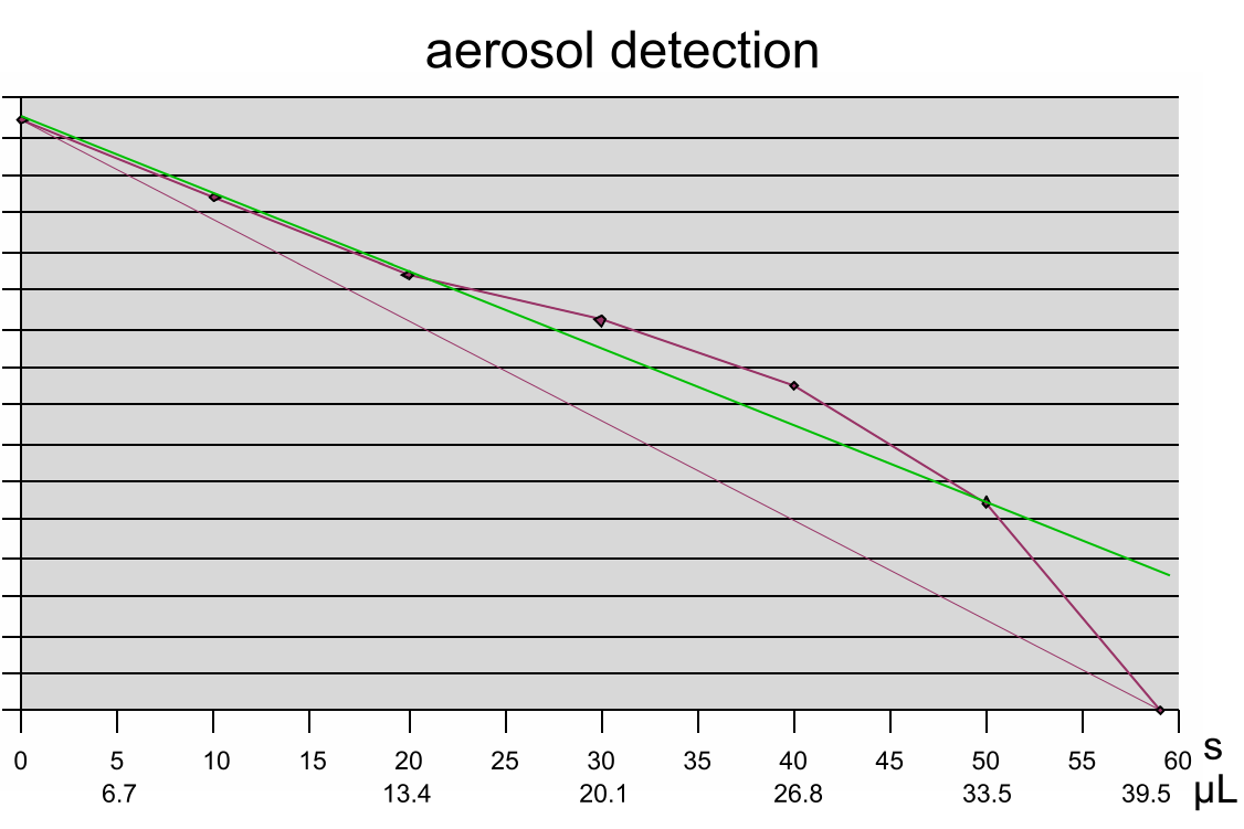detection curve