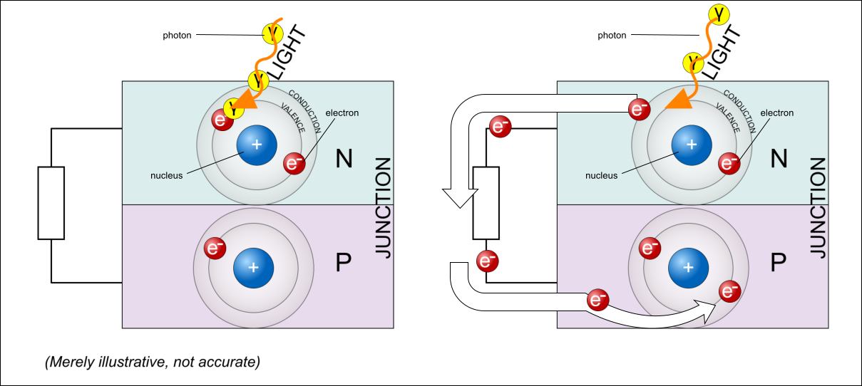photons-electrons