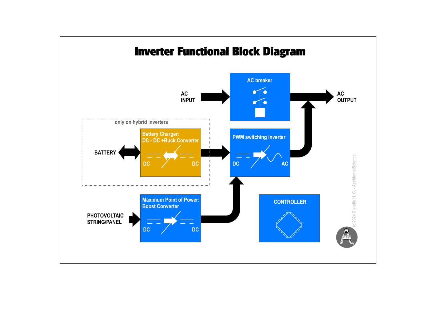 Inverter Functional Diagram
