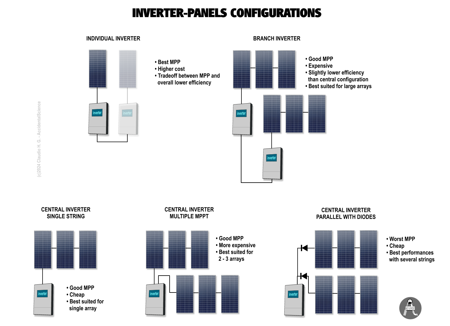 Inverter-Panels Configurations