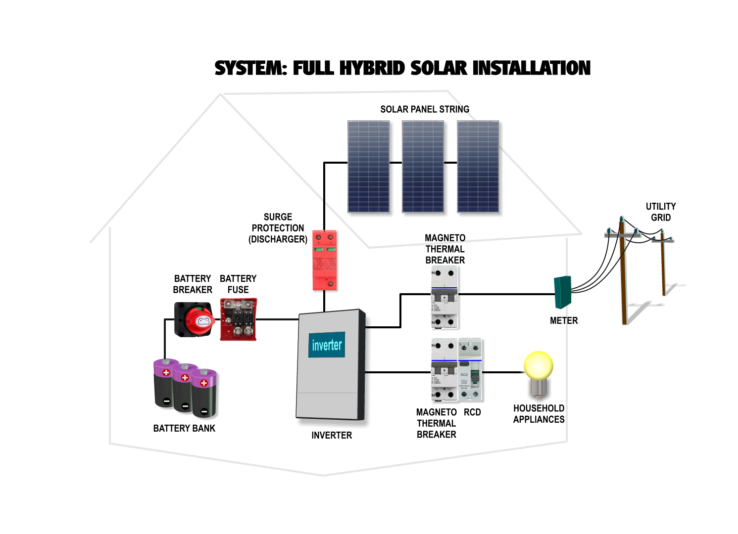 Full Hybrid Photovoltaic System
