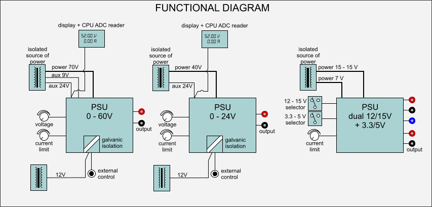 Functional diagram
